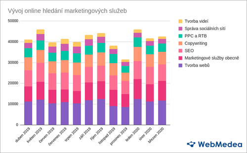 marketing trendy covid19 graf 1