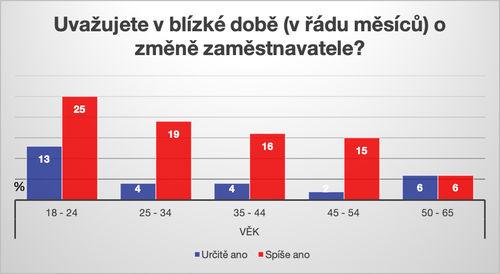 Graf jistotazaměstnani1