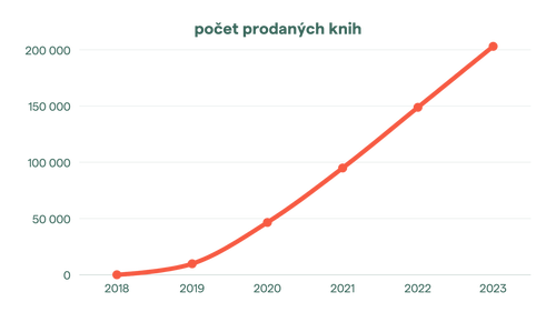 GRAF prodeje 2018ÔÇô2023