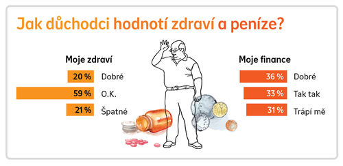 Finance a zdraví průzkum