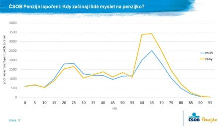 tk_eny_a_spoen_kdy_zanaj_lid_myslet_na_penzijko_1280